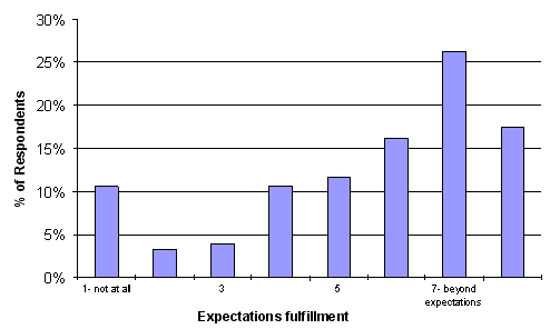 Motivation Chart