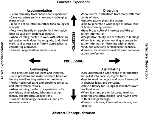 experiential learning theory. Kolb#39;s model of learning