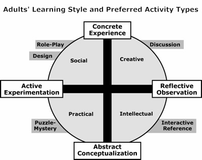 Lanell recommends best of Learning styles adult learners Extreme femalle domination art