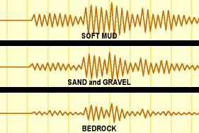 Seismographs comparing shockwaves in soft mud, sand and gravel, and bedrock
