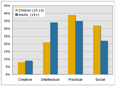 Fig 5: Learning Style distributions for children and adults.