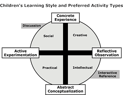 Figure 7: Children's preferred activity type mapped to learning style