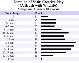Duration of Visit: Creative Play (A Brush with Wildlife)