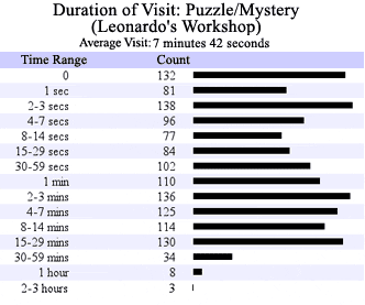 Duration of Visit: Puzzle/Mystery (Leonardo's Workshop)