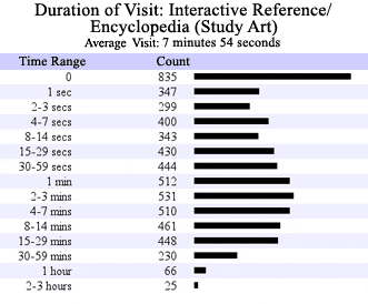 Duration of Visit: Interactive Reference/Encyclopedia (Study Art)