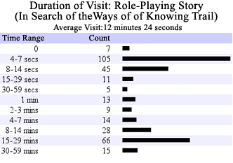 Duration of Visit: Role-Playing Story (In Search of the Ways of Knowing Trail)