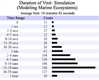 Duration of Visit: Simulation (Modeling Marine Ecosystems)