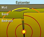 Earthquake diagram from Quake Country
